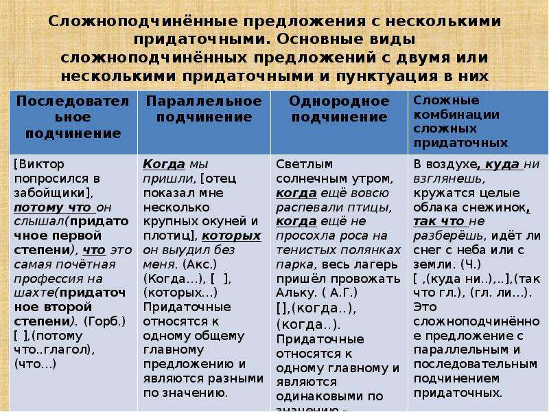 Виды сложноподчиненных. Типы сложноподчиненных предложений с несколькими придаточными. Сложноподчиненное предложение с несколькими придаточными. Виды связи придаточных предложений. Слож подчинительные предложение СС несколькими придаточными.