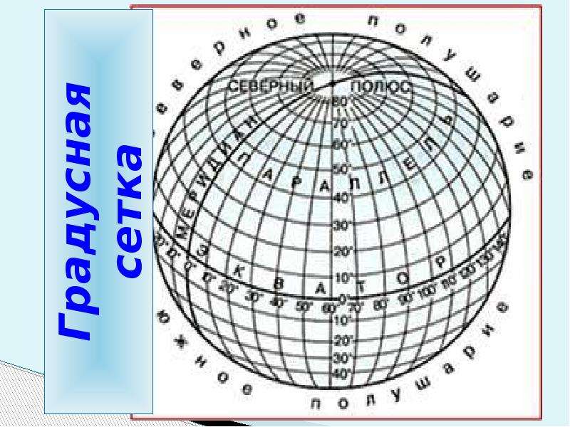 География параллели и меридианы презентация 5 класс