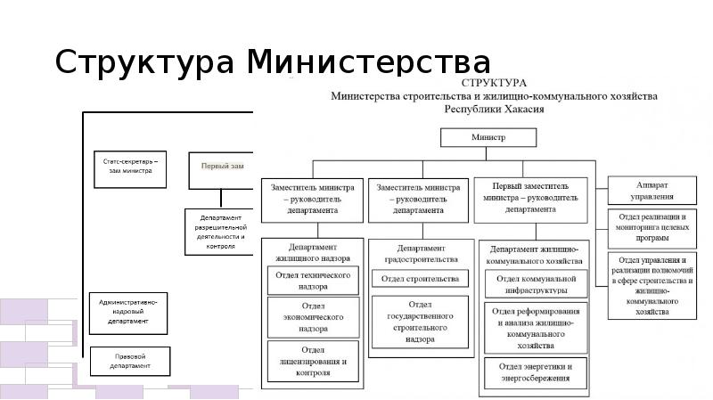 Структура министерства