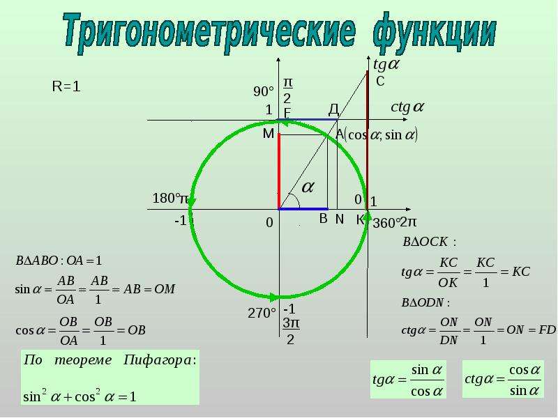 Тригонометрия для презентации