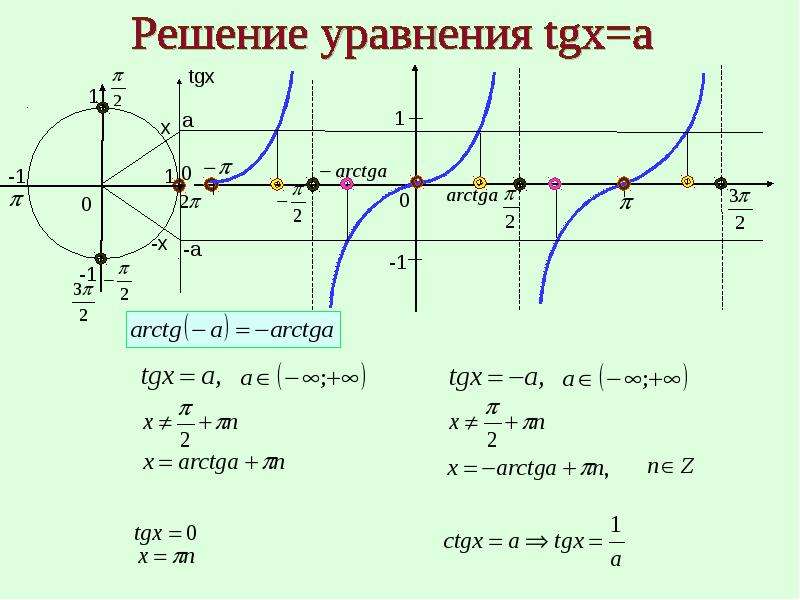 Уравнение tg x a презентация 10 класс