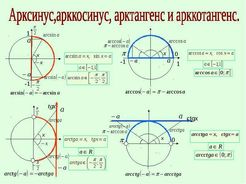 Периодичность тригонометрических функций 10 класс презентация