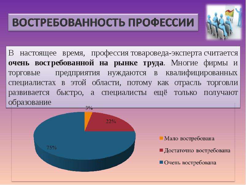 В настоящее время является основным. Востребованность профессии. Востребованность профессии товаровед диаграмма. Востребованность товароведа. Востребованность профессий на рынке труда.