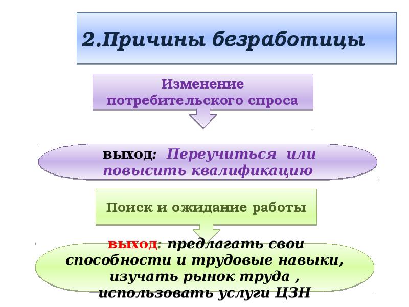 Почему безработица рыночной экономики