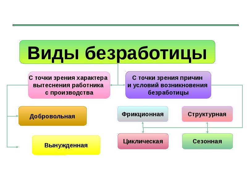 Классы безработицы