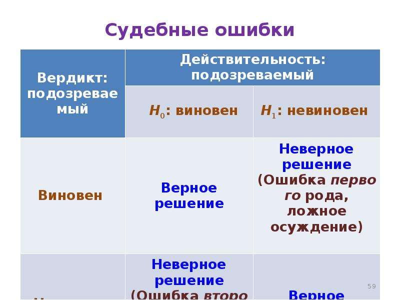 Судебная ошибка. Виды судебных ошибок. Судебные ошибки примеры. Статистика судебных ошибок. Судебная ошибка в гражданском процессе.