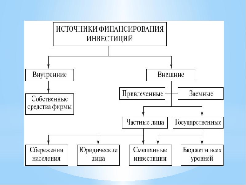 Система инвестиций