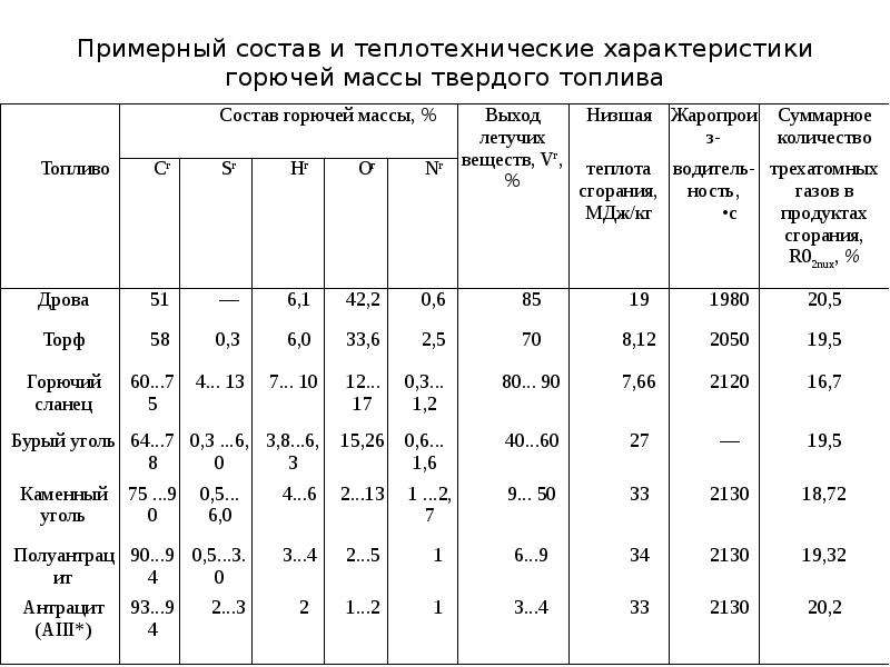 Особенности горючих газов