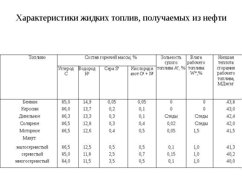 Свойства жидкого. Технические характеристики жидкого топлива. Краткая характеристика жидкого топлива. Таблица характеристики жидких топлив. Свойства жидкого топлива кратко.