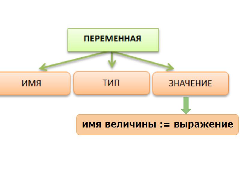 Переменная имя тип. Имя величины. Имя переменной величины. Имя величины в алгоритме мнемоническое. Величина имя Тип значение это.