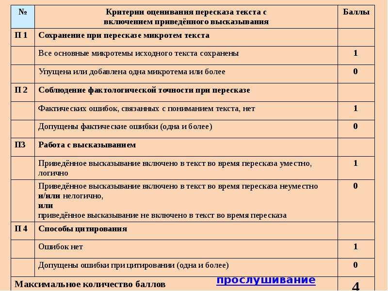 Критерии оценки методов. Критерии оценивания пересказа в начальной школе. Критерии при пересказе. Критерии оценивания текста. Критерии оценки пересказа.