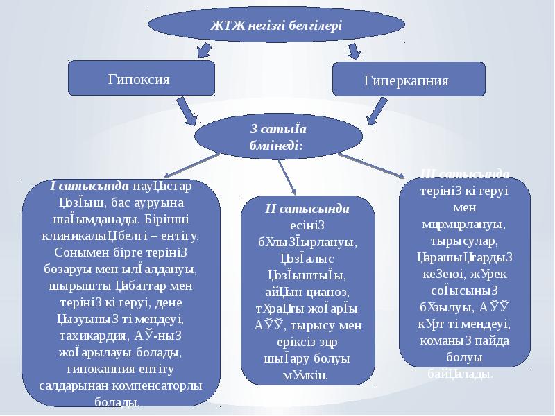 Гипоксия и гиперкапния