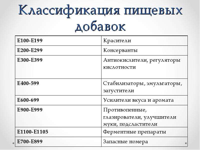 Классификация пищевых. Классификация е добавок. Пищевые добавки классификация таблица. Классификация пищ добавок. Классы пищевых добавок.