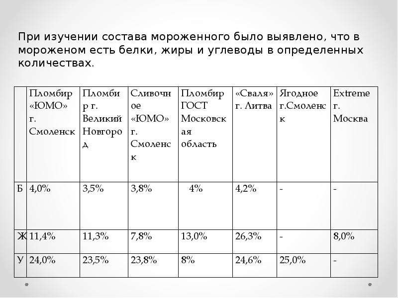 Таблица по биологии исследование состава продуктов питания. Исследование состава мороженого. Углеводы в мороженом.