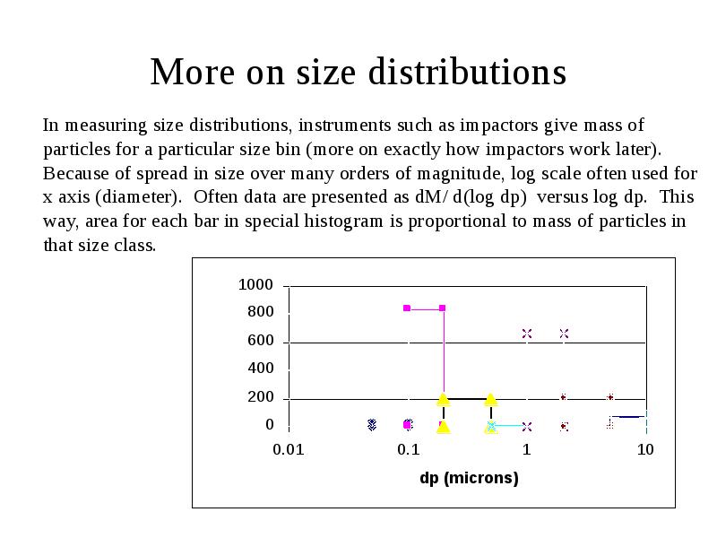 Particle size distribution