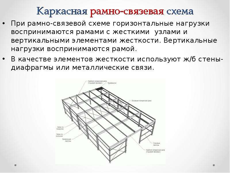 Рамно связевая конструктивная схема