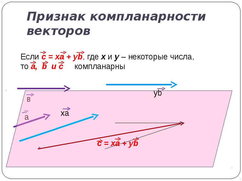 Компланарность векторов. Признак компланарности векторов. Признак компланарности векторов доказательство. Условие компланарности трех векторов. Признак компланарности трех векторов.