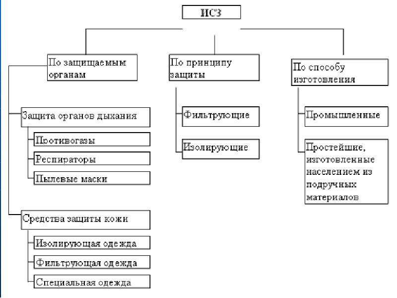 Средства индивидуальной защиты схема