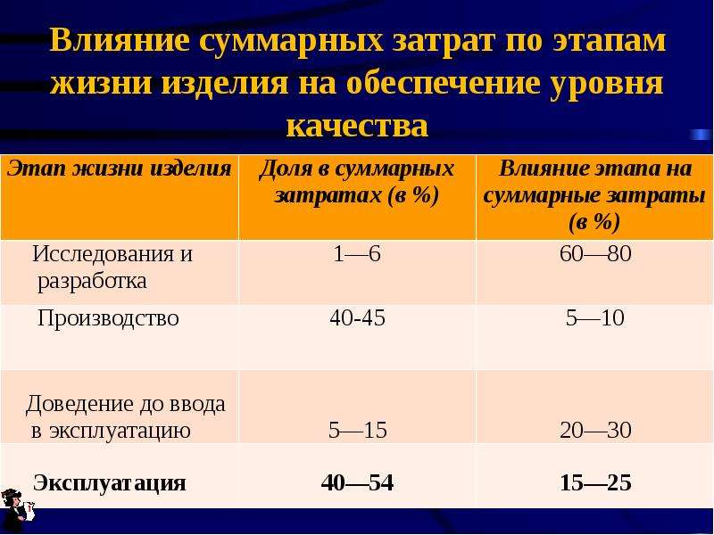 Показатели качества эксплуатации. Суммарное влияние. Этапы жизни изделия. Суммарные затраты. Регулировочно настроечные операции этапы жизни.