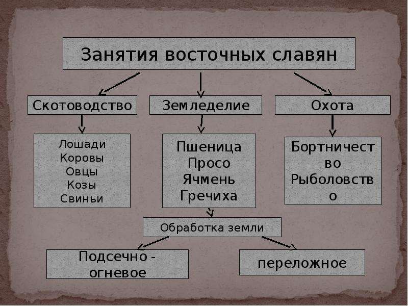 Укажите восточных славян. Функции тысяцка в древней Руси.