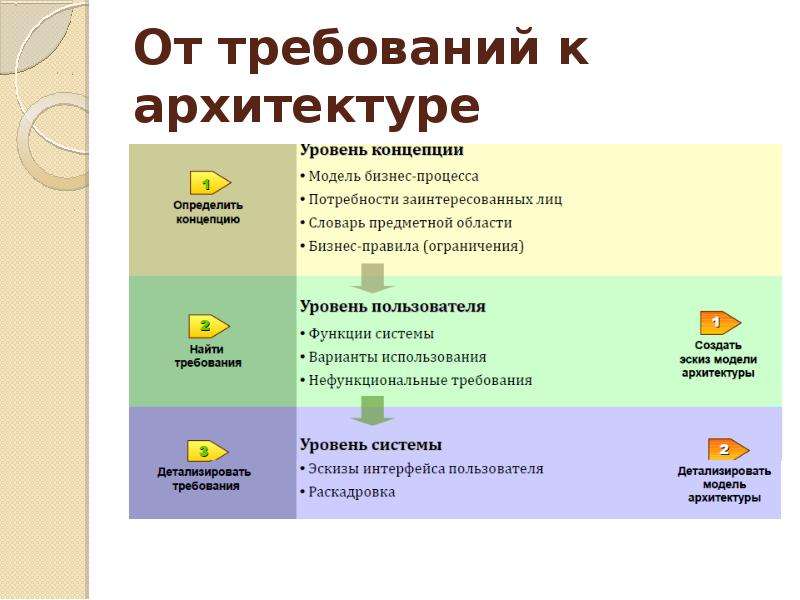 Что происходит на начальной фазе проекта