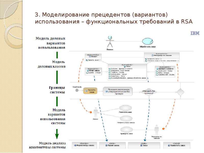 Стадии проекта feed