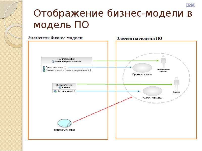 Что происходит на начальной фазе проекта