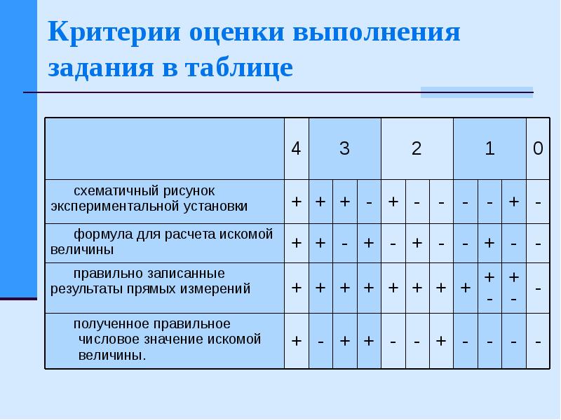 Критерии оценивания таблица