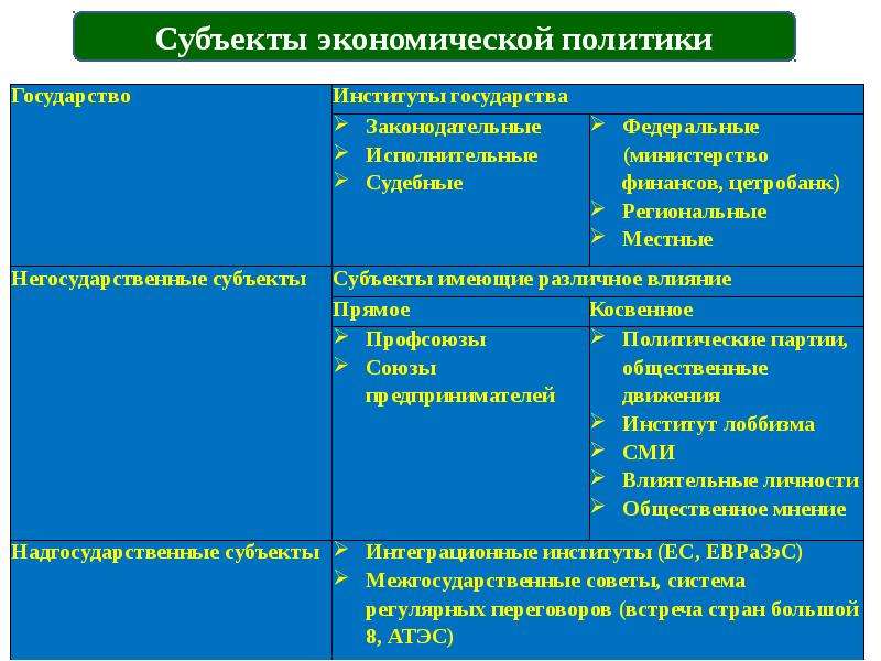 Государственное регулирование экономики план егэ обществознание