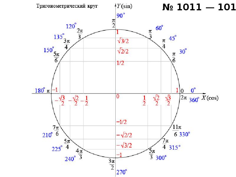 Схема окружности тригонометрия