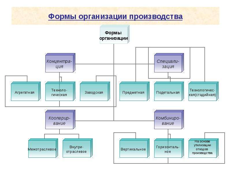 Производство учреждения