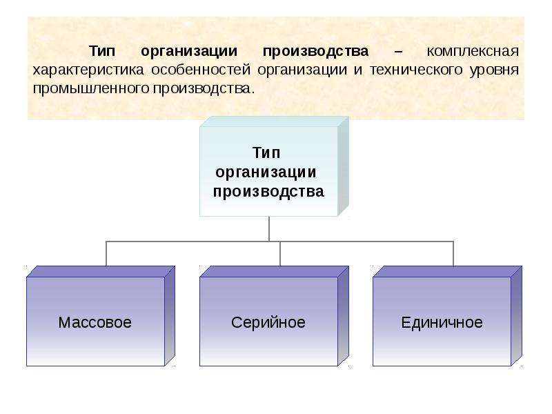 Типы производства презентация