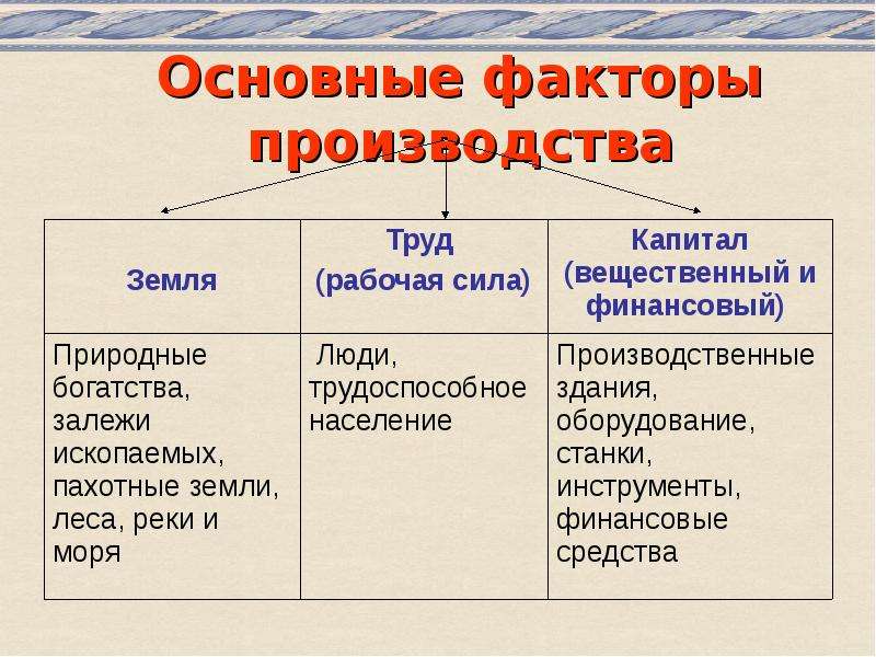 Экономическая сфера. Экономическая сфера это в обществознании. Функции экономической сферы жизни общества. Первичные факторы производства. Основные факторы производства.