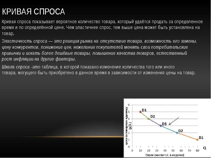 Изменение положения кривой спроса