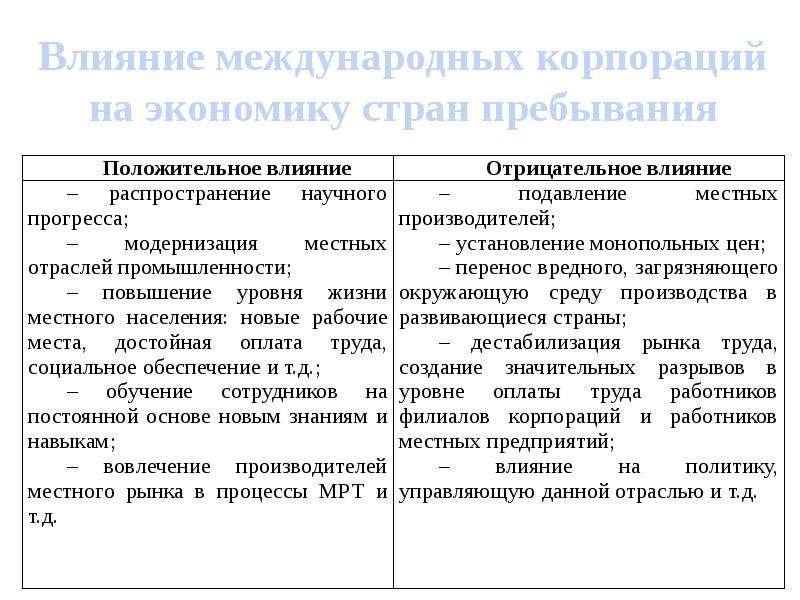 Влияние транснациональных корпораций