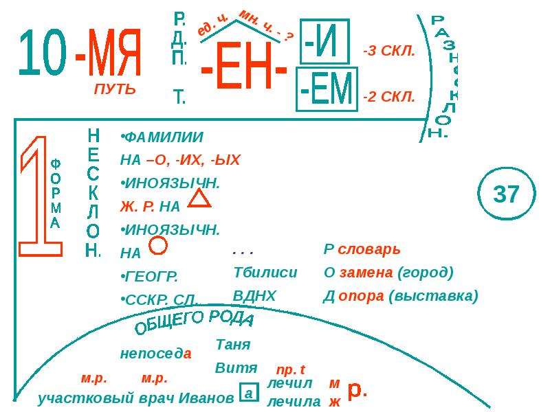 Фамилия путь. Опорные схемы Шаталова по русскому языку. Опорный конспект Причастие. Схемы Меженко. Опорный конспект Причастие Меженко.