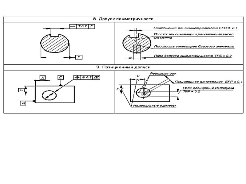 Как обозначается на чертеже допуск симметричности