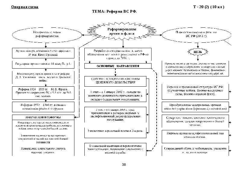 Схема как стать офицером российской армии опорная