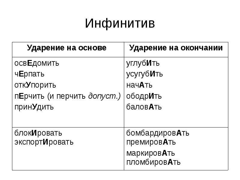 Укажите глаголы в форме инфинитива. Как образуется инфинитив в русском. Инфинитив это в русском языке. Инфинитив глагола в русском языке. Правило инфинитива в русском языке.