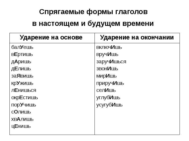 Спрягаемая форма. Спрягаемые формы глагола. Спрягаемые и неспрягаемые глагольные формы. Спрягаемые и неспрягаемые формы глагола. Спрягаемая форма глагола примеры.