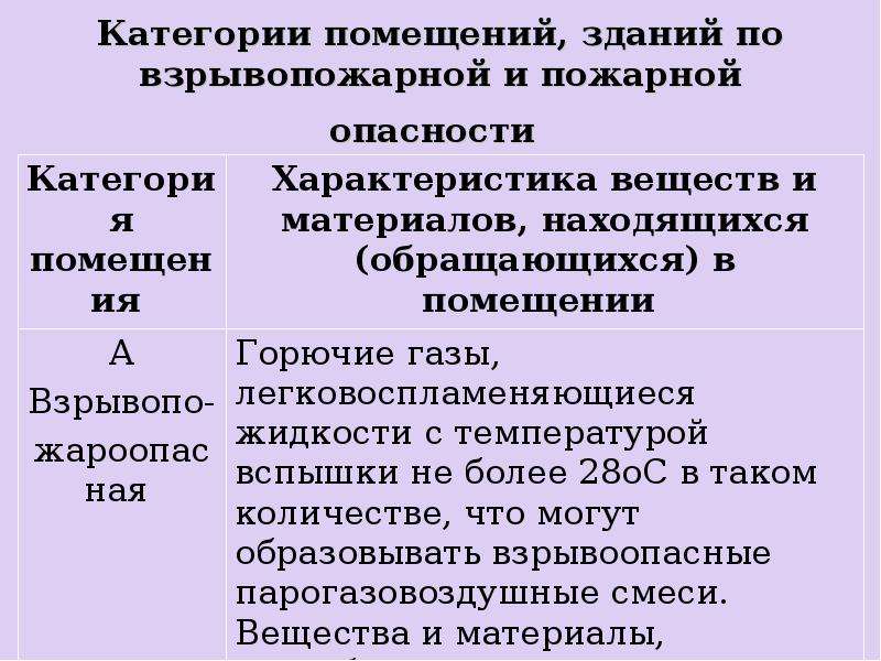 Категории помещений по взрывопожарной и пожарной