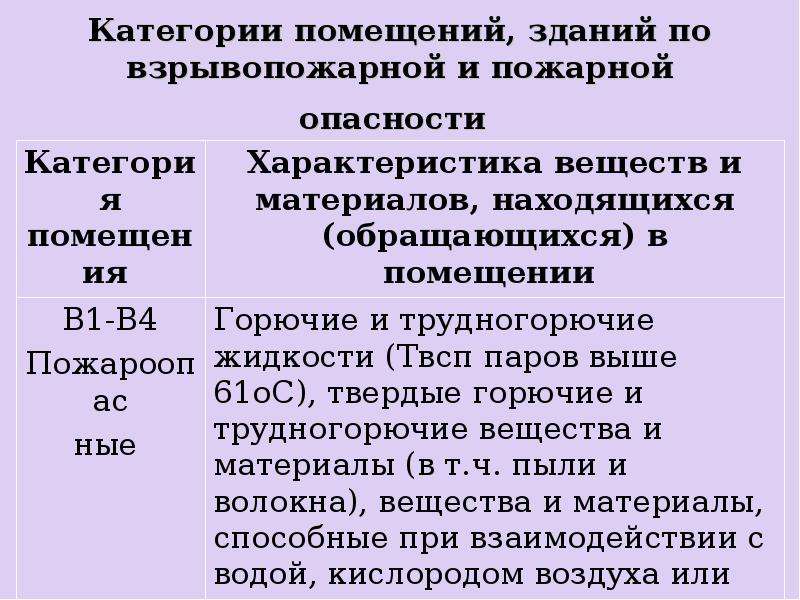 Категории здания по взрывопожарной и пожарной опасности