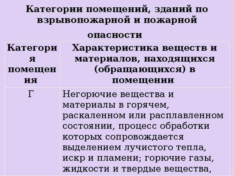 Категории сооружений. Категория пожарной опасности помещений. Категории помещений по взрывопожарной.