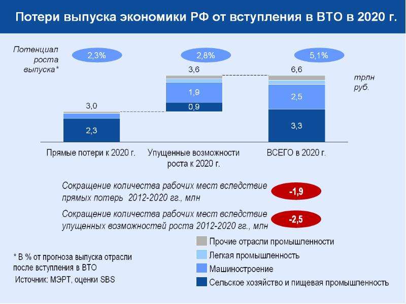 Проблемы вступления россии в вто проект