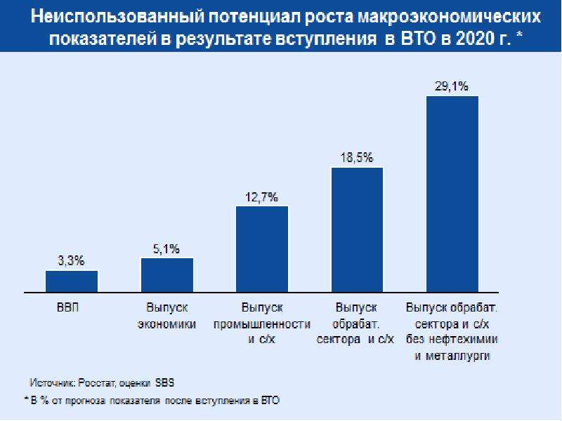 Влияние вступления россии в вто на экономическое развитие страны проект