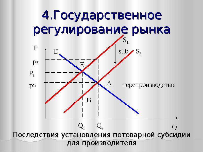 Спрос и предложение налогов. Потоварный налог на производителя. Введение потоварной субсидии. Субсидия на производителя график. Потоварная субсидия на производителя.