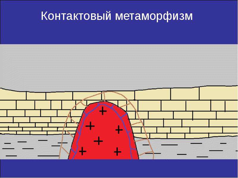 Метаморфизм. Контактовый метасоматический метаморфизм. Контактовый метаморфизм схема. Конактовый метаморфтзм глубины. Метаморфизм символ.