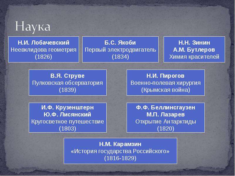 Россия в первой половине 19 века презентация 9 класс