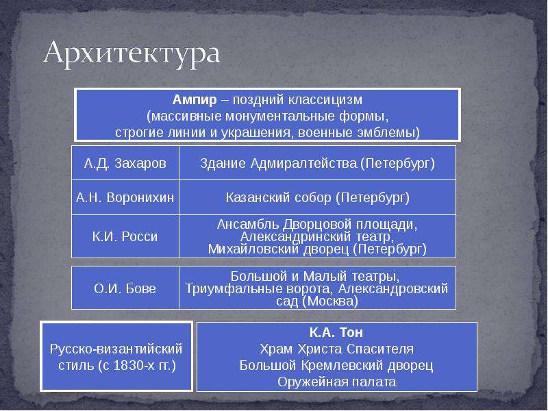 Художественная культура народов россии в первой половине 19 века презентация 9 класс