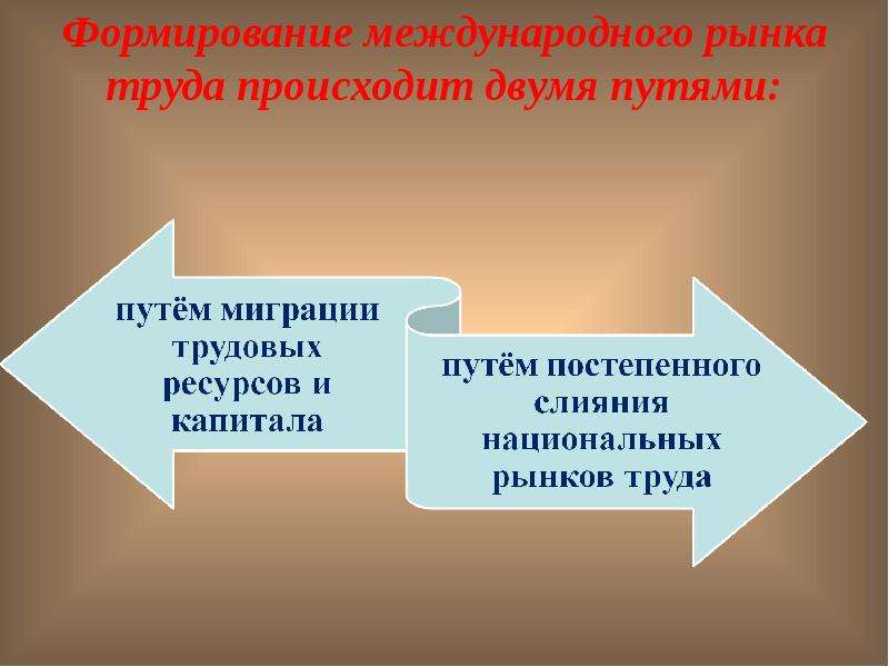 Формирование 30. Международные формирования. 5. Что такое «Международный рынок труда»?. Влияние мот на социально трудовые отношения. Что повлияло на развитие международных отношений в 11 в.